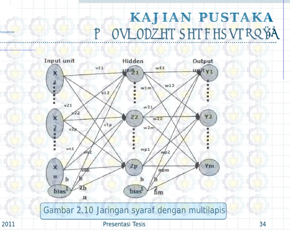 Gambar 2.10 Jaringan syaraf dengan multilapis