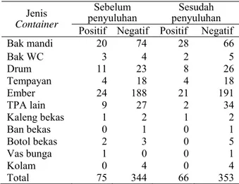 Tabel 3 menunjukkan bahwa jumlah container yang  positif larva menurun dari 75 menjadi 66 container dan 