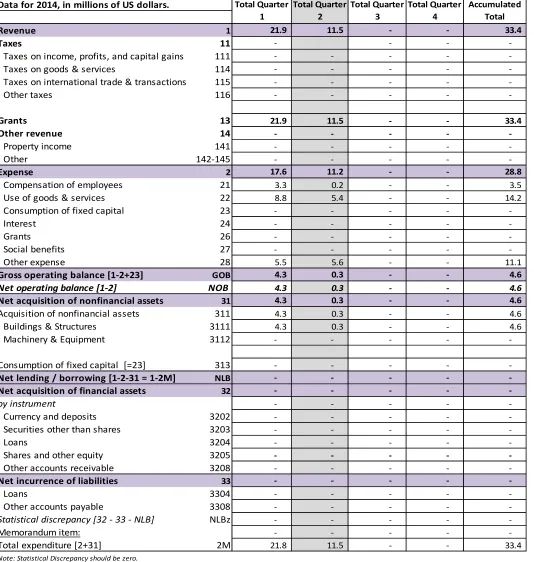 Figure 3. Accumulated statement of government operation for the DF 