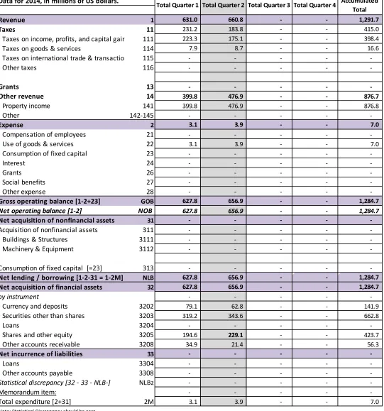 Figure 4. Accumulated statement of government operation for the PF 