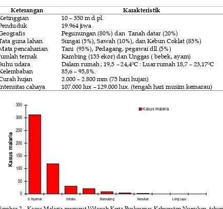 Gambar 2. Kasus Malaria menurut Wilayah Kerja Puskesmas Kabupaten Nunukan, tahun2008