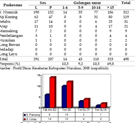 Tabel 6. Distribusi kasus malaria menurut tempat, jenis kelamin dan golongan umurdi Kabupaten Nunukan, Januari - Apirl 2008