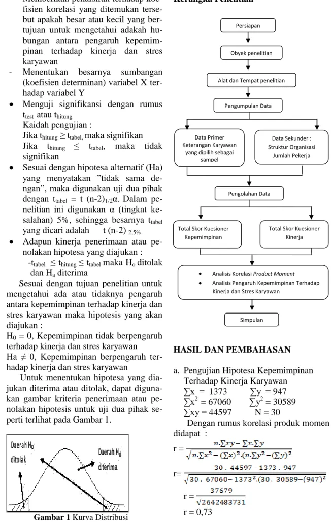 Gambar 1 Kurva Distribusi 