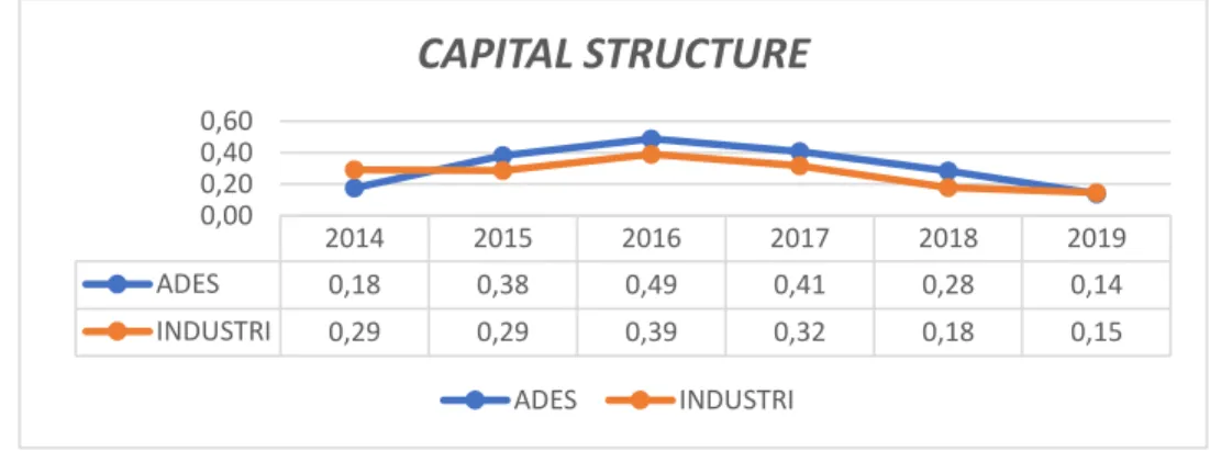 Grafik 5 Perbandingan Capital Structure ADES dan Industrinya 