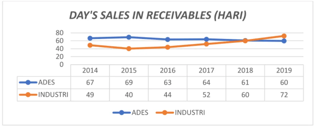 Grafik 7 Perbandingan Day’s Sale In Receivable ADES dan Industrinya 