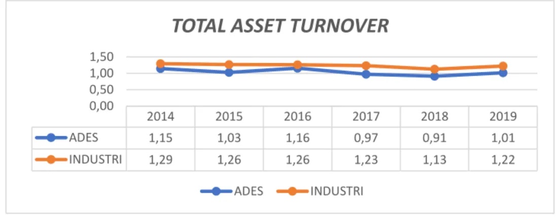 Grafik 9 Perbandingan Total Asset Turnover ADES dan Industrinya 
