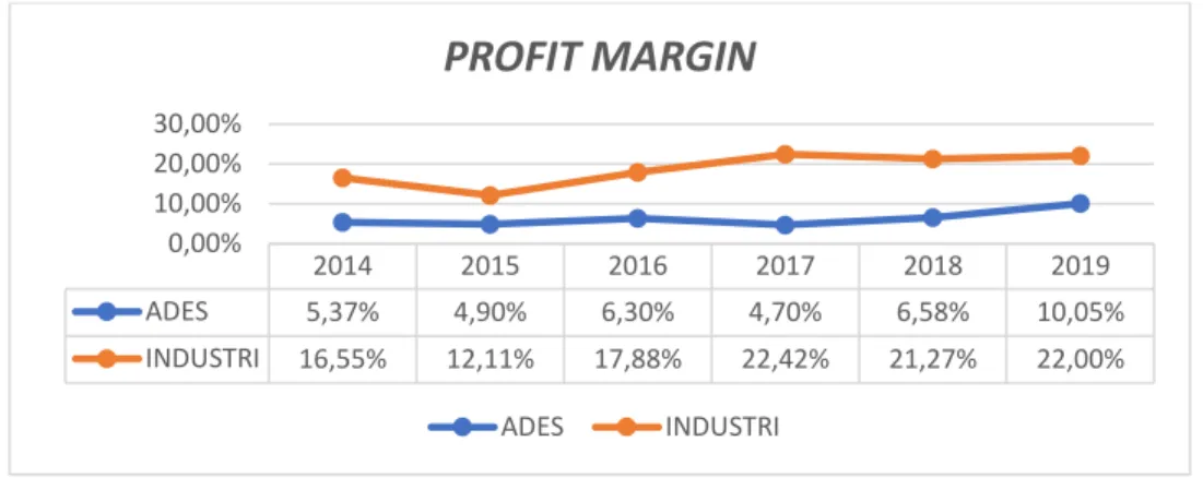 Grafik 10 Perbandingan Profit Margin ADES dan Industrinya 