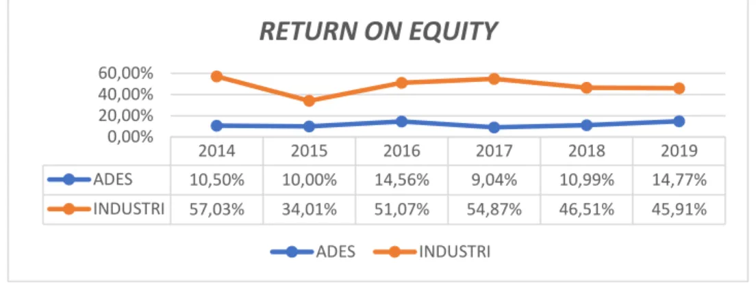 Grafik 12 Perbandingan Return On Equity ADES dan Industrinya 