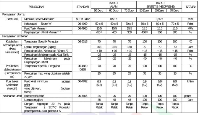 Tabel 1 - Sifat sifat karet 