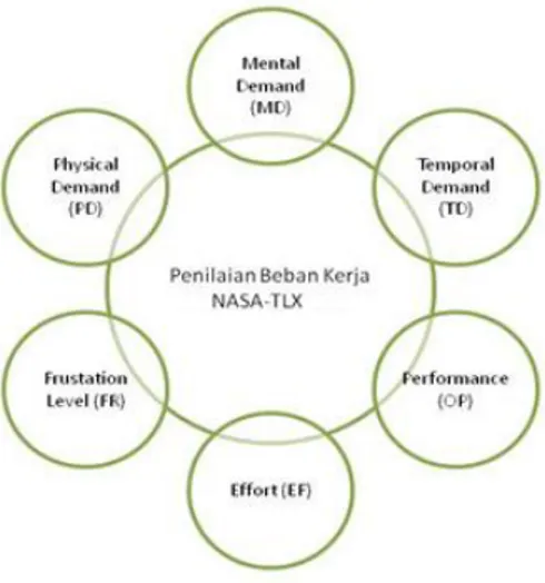 Gambar 1. Variabel Pengamatan NASA  TLX 