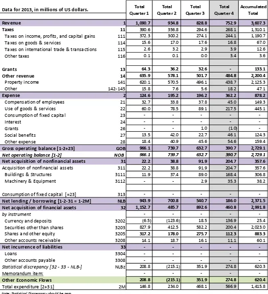 Figure 2. Statement of government operations until the 4th quarter 2013- Timor-Leste (GGoTL, Petroleum and Donor Funds) 