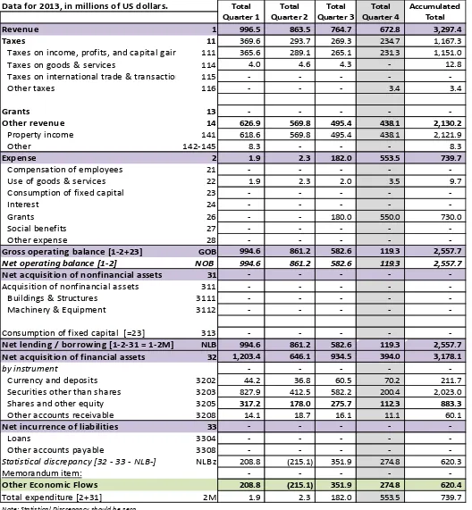 Figure 4. Accumulated statement of government operation for the Petroleum Fund 