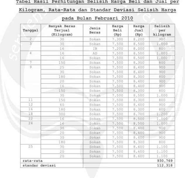 Tabel Hasil Perhitungan Selisih Harga Beli dan Jual per  Kilogram, Rata–Rata dan Standar Deviasi Selisih Harga 