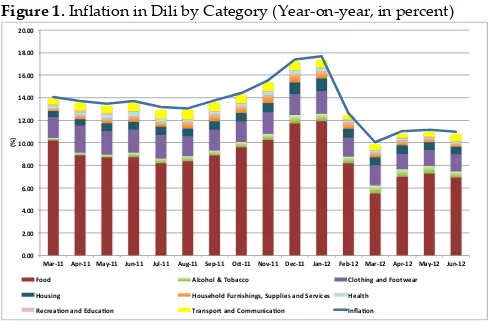 Figure 1. Inflation in Dili by Category (Year‑on‑year, in percent) 