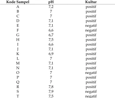 Tabel 1. Hasil pengukuran pH sampel dan kultur pada medium Korthof modifikasi