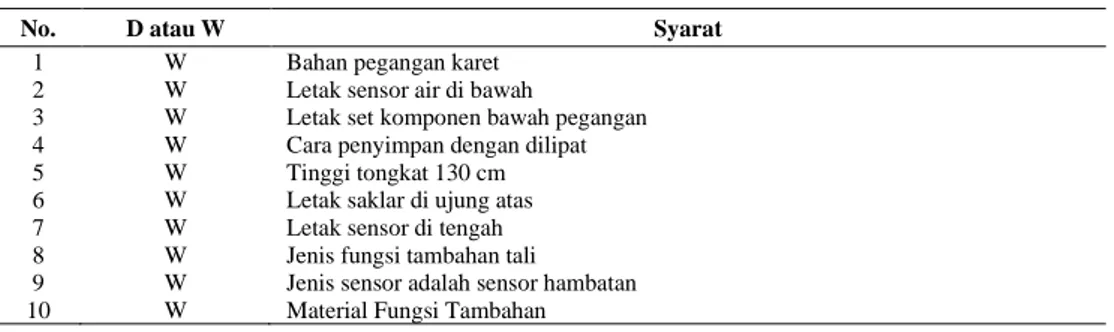 Tabel 6. Tabel Wish and Demand Produk Tongkat Pintar untuk Tunanetra 
