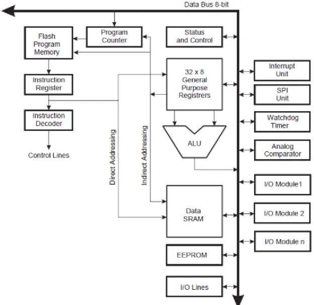 Gambar 2.2. Architecture ATmega328 (http://duinoworks.bakketti.com) 