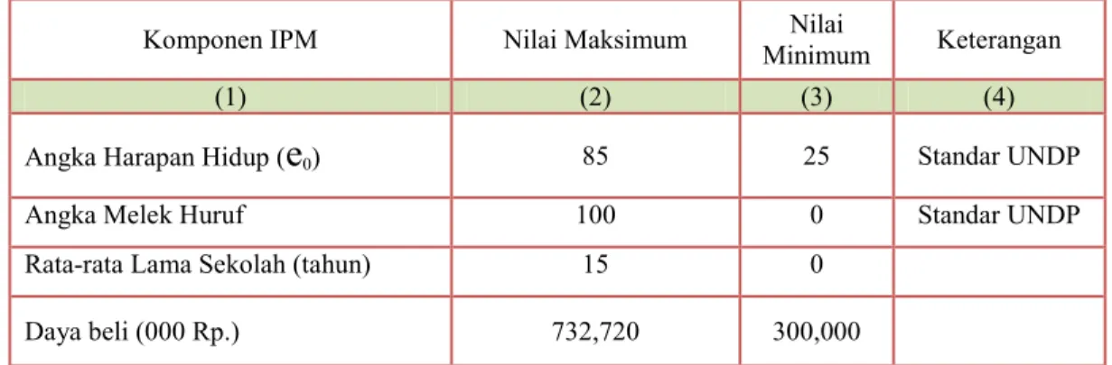 Tabel 3.1  Nilai Maksimum dan Minimum dari Setiap Komponen IPM  Komponen IPM  Nilai Maksimum  Minimum Nilai  Keterangan 