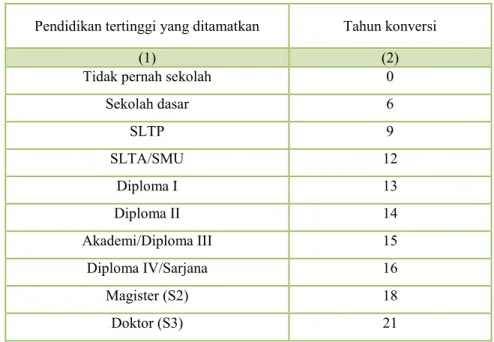 Tabel 3.2  Tahun Konversi dari Pendidikan Tertinggi yang Ditamatkan Pendidikan tertinggi yang ditamatkan  Tahun konversi 