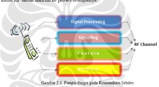 Gambar 2.1. Fungsi-fungsi pada Komunikasi Seluler. 
