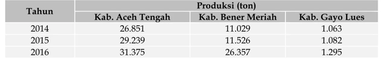 Tabel 2.   Rekapitulasi  Transaksi  Resi  Gudang  di  SRG  Kopi  Arabika  Kabupaten  Aceh  Tengah Tahun 2014-2017 