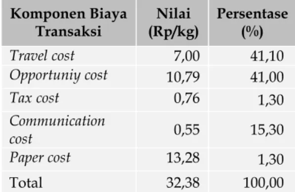 Tabel 5.  Komponen  Biaya  Transaksi  pada  Aktivitas  Pembiayaan  SRG  Kopi  Arabika Gayo di Kabupaten Aceh  Tengah  Komponen Biaya  Transaksi  Nilai  (Rp/kg)  Persentase (%)  Travel cost  7,00  41,10  Opportuniy cost  10,79  41,00  Tax cost  0,76  1,30  