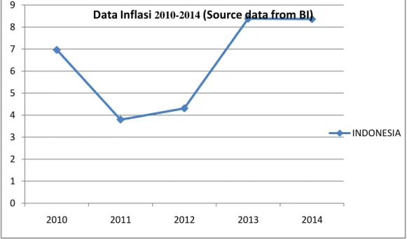 Gambar 1.1. Grafik Tingkat Inflasi 2010-2014  