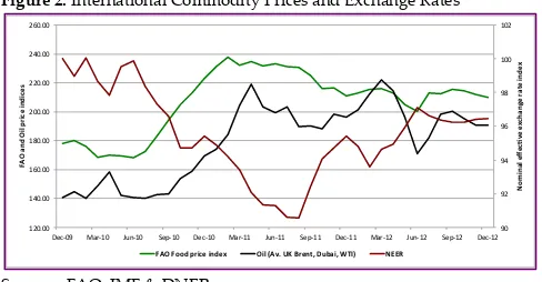 Figure 2. International Commodity Prices and Exchange Rates 
