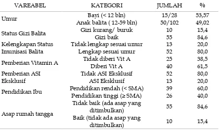 Tabel 2. Distribusi Kasus Pneumonia Balita diPuskesmas Susunan Baru Kota Bandar Lampung Tahun 2012