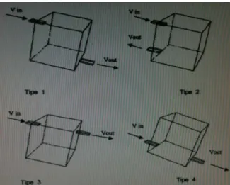 Gambar 2.1. Pembagian geometri tipe 1, 2, 3,dan 4 saluran masuk dan  keluar AC [24] 