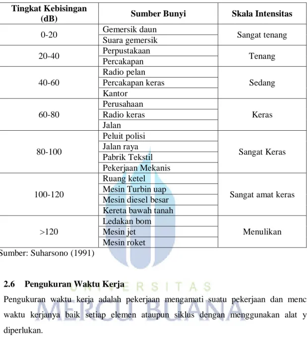 Tabel 2.1 Kebisingan Terhadap Performansi Kerja 