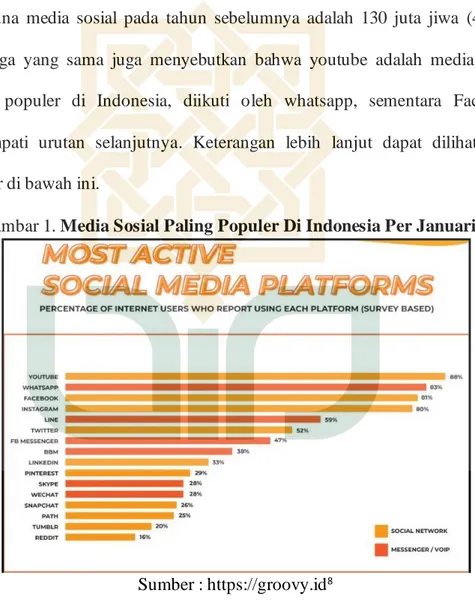 Gambar 1. Media Sosial Paling Populer Di Indonesia Per Januari 2019. 