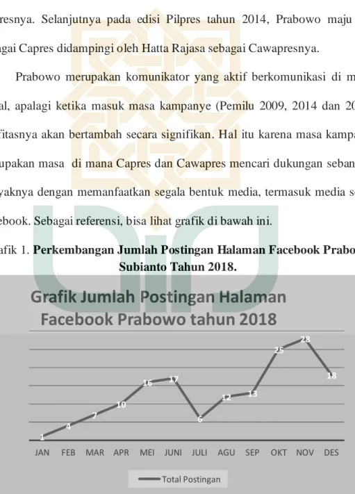 Grafik 1. Perkembangan Jumlah Postingan Halaman Facebook Prabowo  Subianto Tahun 2018