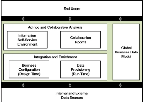Gambar 3. Arsitektur architecture for ad-hoc and collaborative business intelligence 