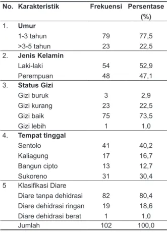 Tabel 1.  Distribusi  Frekuensi  Kejadian  Diare  pada  Balita di Puskesmas Sentolo I Kulon Progo No