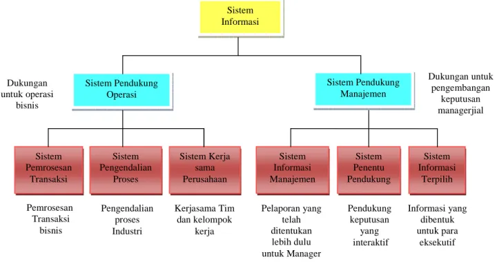 Gambar  ini  menggambarkan  klasifikasi  konseptual  aplikasi  sistem  informasi.  Sistem  informasi  dikategorikan  dalam  cara  ini  untuk  menekankan  peran-peran  utama yang dimainkan setiap sistem dalam operasi dan manajemen suatu bisnis