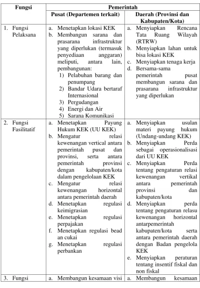 Tabel 2. Peran Pemerintah Pada Fase Persiapan KEK136