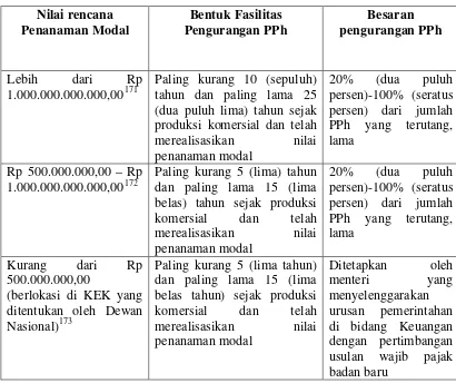 Tabel 4.Kemudahan Pajak Penghasilan bagi bidang usaha yang 