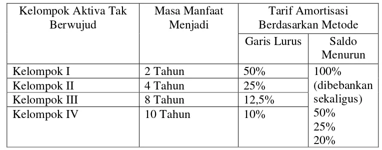 Tabel 6. Amortisasi Aktiva Tak Berwujud di Kawasan Ekonomi 