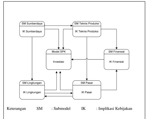 Gambar 5 Hubungan antar submodel dari SPK investasi pada  industri biodisel kelapa sawit (Influence Diagram)  (Mariana, 2005) 