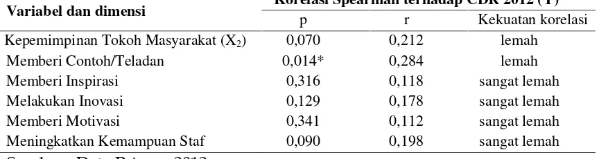 Tabel 2. Uji korelasi bivariat antara peran subvariabel kepemimpinan tokohmasyarakat terhadap CDR