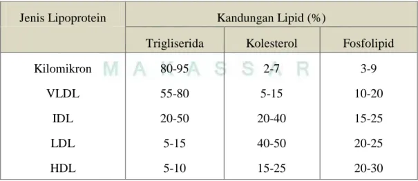 Tabel 1.Lipoprotein dan Kandungan Lipid (Arsana, 2015). 