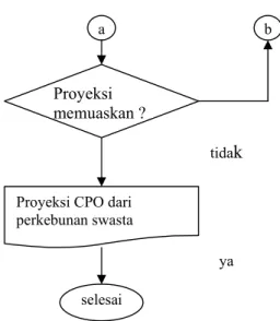 Gambar 7. Diagram alir deskriptif sub-submodel  produksi CPO dari perkebunan swasta  Luas Perkebunan Swasta (t)  