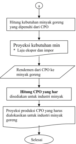 Gambar 11. Diagram alir deskriptif sub-submodel proyeksi kebutuhan  CPO sebagai bahan baku industri minyak goreng 