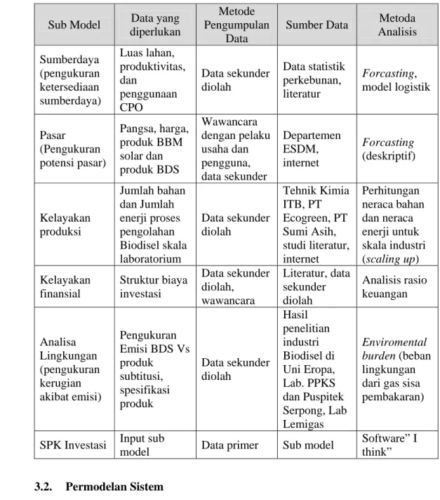 Tabel   3. Metoda analisis  yang digunakan pada tiap sub model 