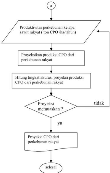 Gambar 6.  Diagram alir deskriptif sub-submodel  produksi CPO dari  perkebunan kelapa  sawit rakyat 