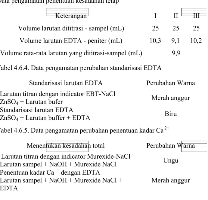 Tabel 4.6.4. Data pengamatan perubahan standarisasi EDTA