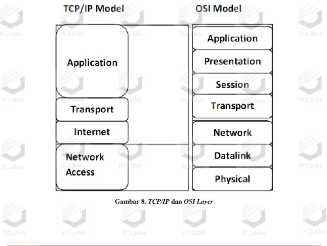 Gambar 8. TCP/IP dan OSI Layer          