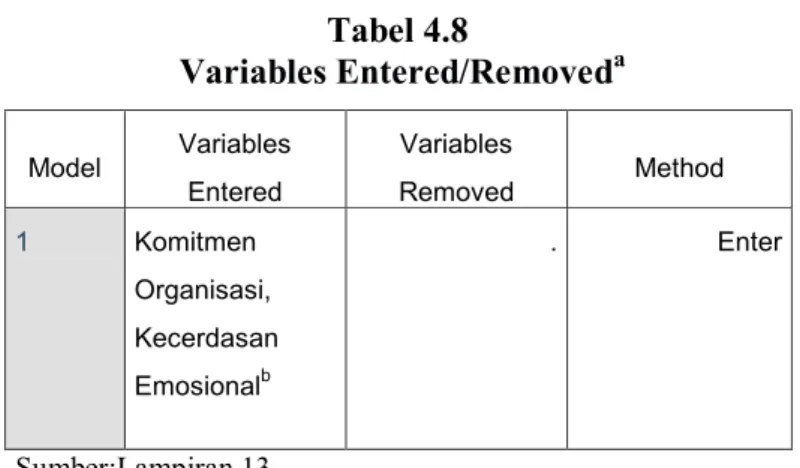 Tabel 4.8  Variables Entered/Removed a Model  Variables  Entered  Variables  Removed  Method  1  Komitmen  Organisasi,  Kecerdasan  Emosional b  