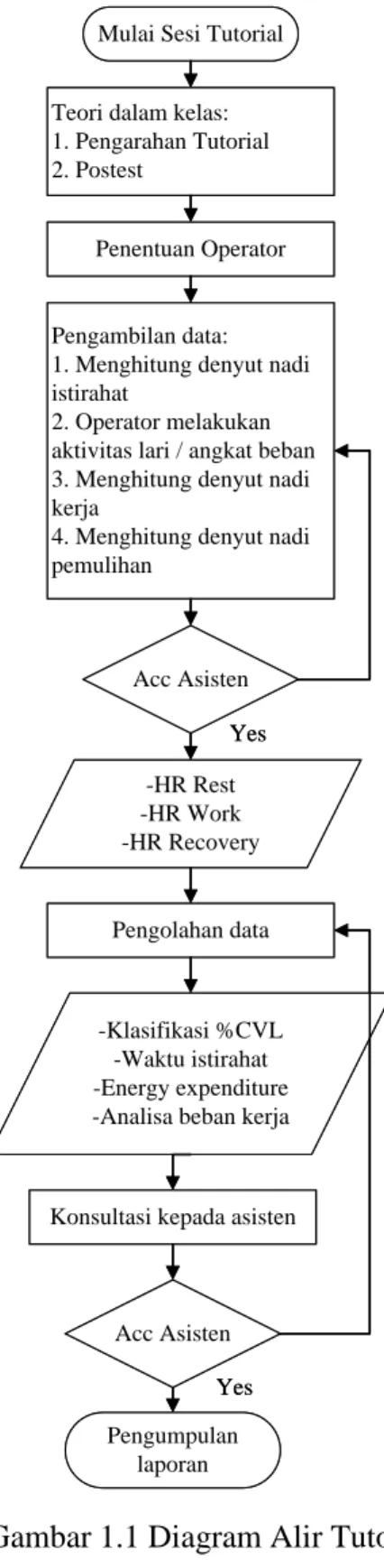 Gambar 1.1 Diagram Alir Tutorial 